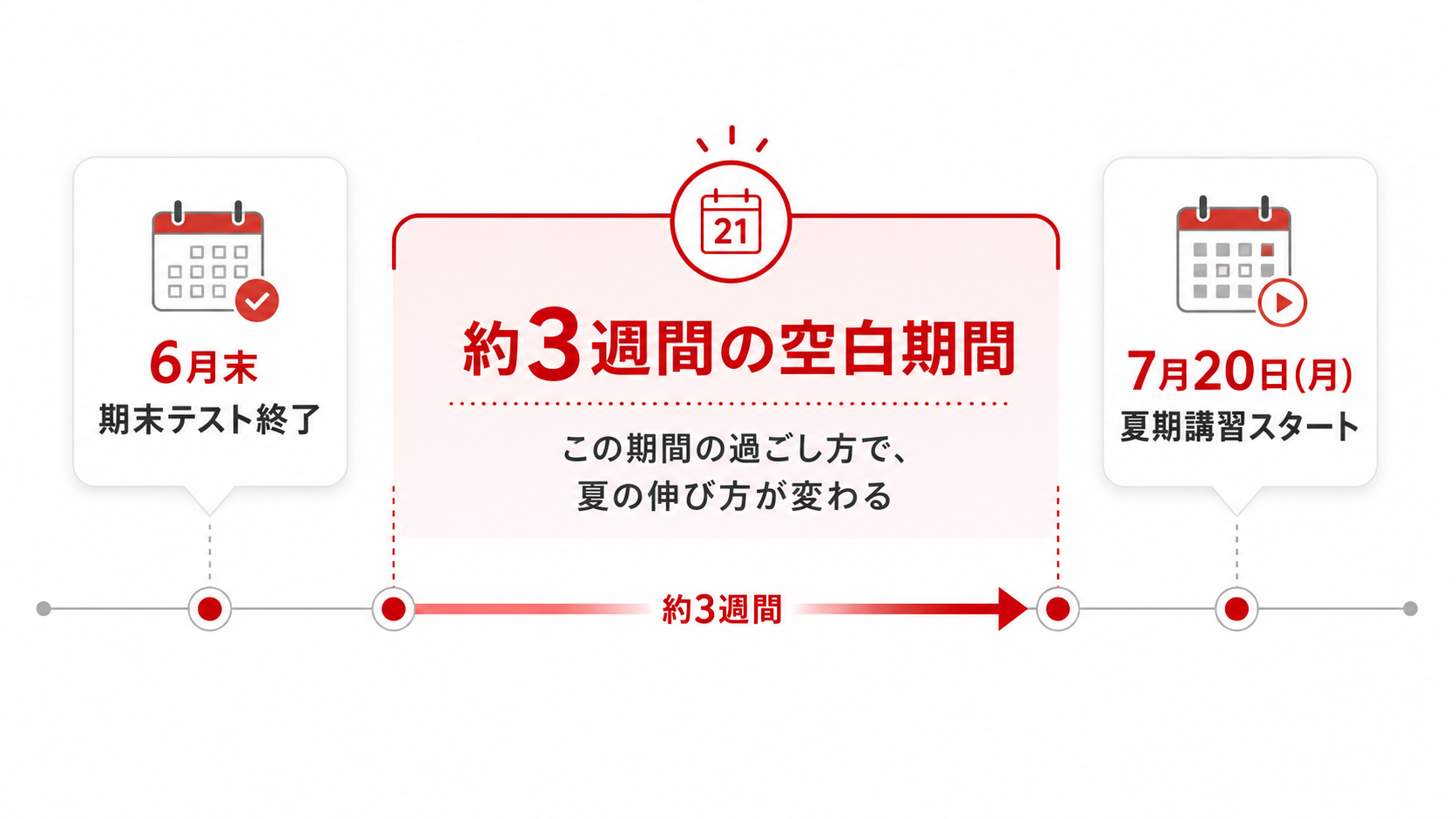 期末テスト後から夏期講習までの約3週間のタイムライン