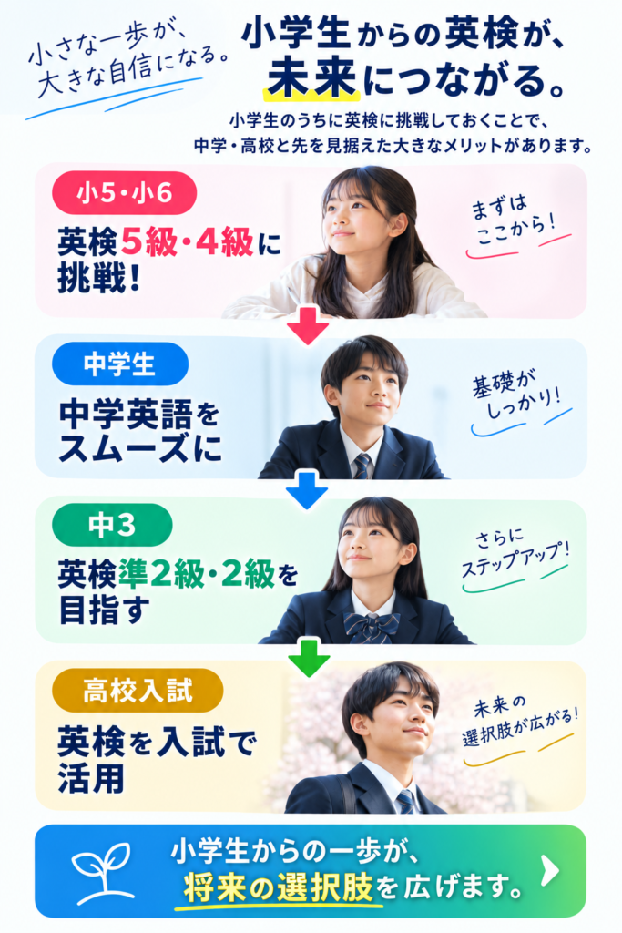 小学生からの英検が未来につながる。小5・小6で英検5級・4級に挑戦、中学生で中学英語をスムーズに、中3で英検準2級・2級を目指す、高校入試で英検を活用。